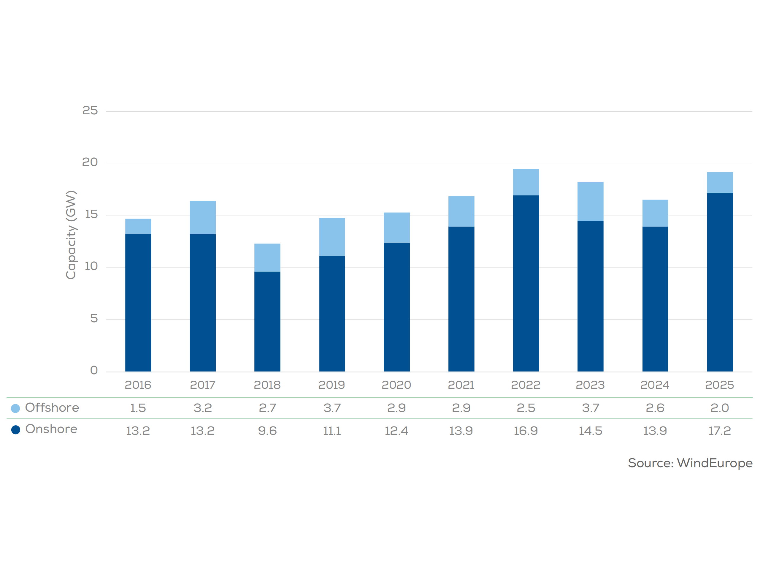 2025 European Wind Power Market Review: Accelereret installationstempo og udtalt tendens i retning af st&oslash;rre turbiner