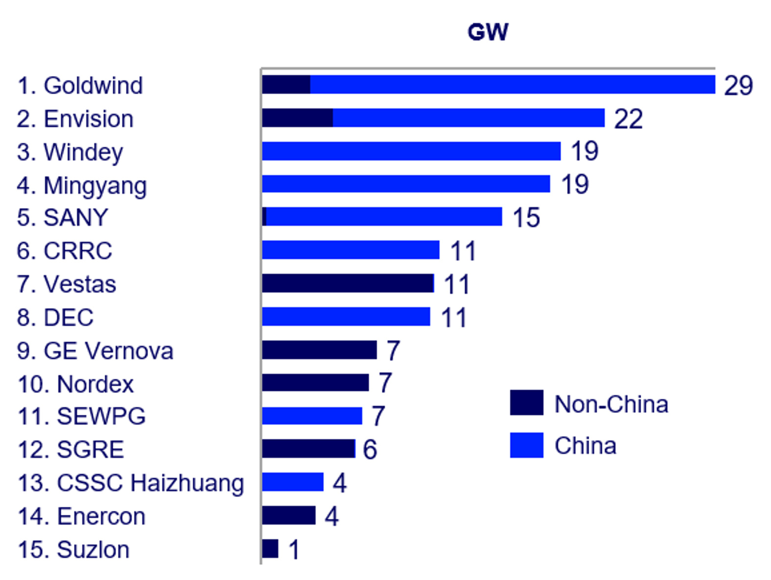 Top 15 vindm&oslash;lleproducenter: 9 fra Kina, 3 fra Tyskland, 1 fra USA, 1 fra Danmark; Indien g&oslash;r et comeback