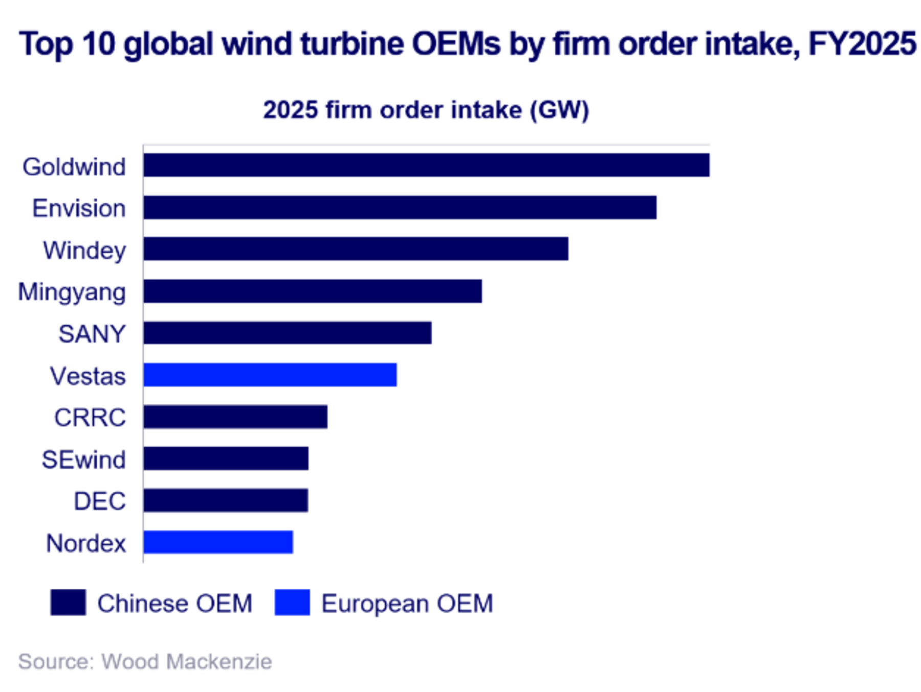 Kina dominerer med 8 pladser i 2025's top 10 globale vindm&oslash;lleproducenter!